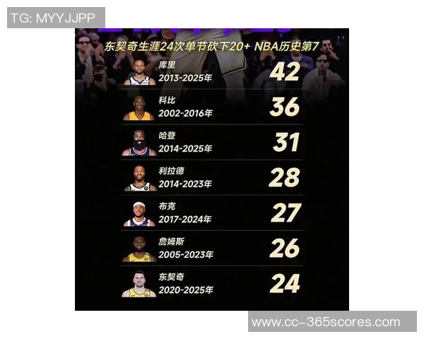 本赛季场均得分前十榜单东契奇领衔马克西紧随其后六人得分超三十 本赛季场均得分前十榜单东契奇领衔马克西紧随其后六人得分超三十